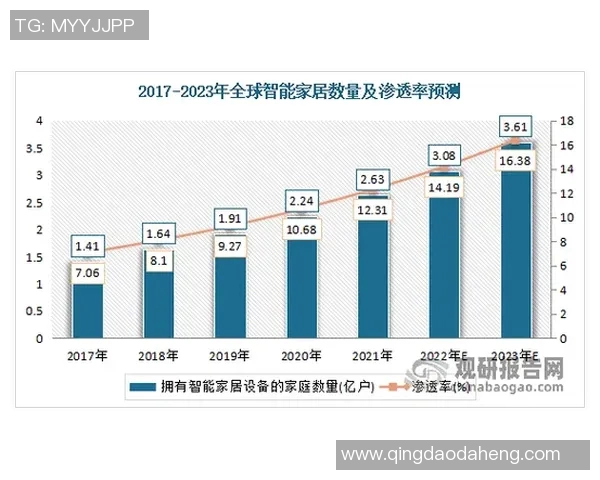 调查分析当前消费者对智能家居产品认知与购买意向的影响因素研究